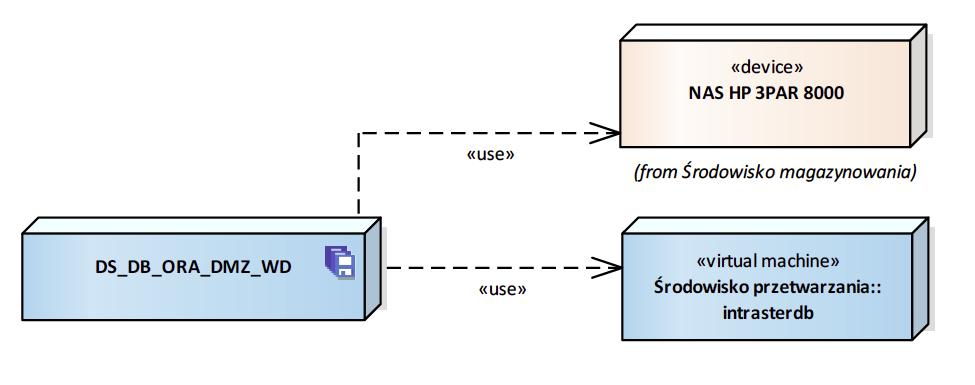 DS_DB_ORA_DMZ_WD DS_DB_ORA_DMZ_WD [Device] NAS HP 3PAR 8000 [Node«virtual machine»] intrasterdb Rysunek 55 DS_DB_ORA_DMZ_WD Diagram przedstawia infrastrukturę, na której