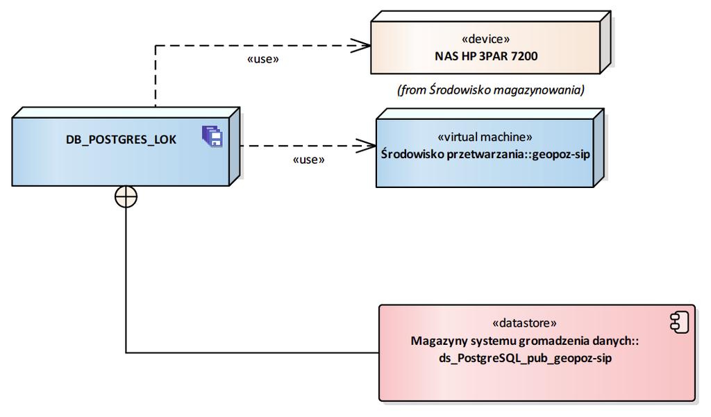 DB_POSTGRES_LOK DB_POSTGRES_LOK ds_postgresql_pu b_geopoz-sip [Device] NAS HP 3PAR 7200 [Node«virtual machine»] geopoz-sip DB_POSTGRES_LOK Rysunek 56 DB_POSTGRES_LOK Diagram przedstawia