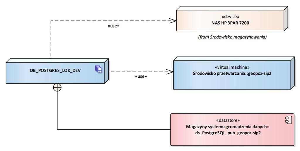 Rysunek 57 DB_POSTGRES_LOK_DEV Diagram przedstawia infrastrukturę, na której przechowywane jest dane środowisko składowania oraz magazyny danych jakie przechowuje. 2.4.2.2.12.