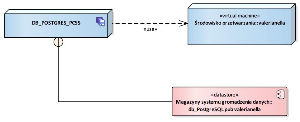 DB_POSTGRES_PCSS db_postgresql pub valerianella [Node«virtual machine»] valerianella DB_POSTGRES_PCSS Rysunek 58 DB_POSTGRES_PCSS Diagram przedstawia infrastrukturę, na której