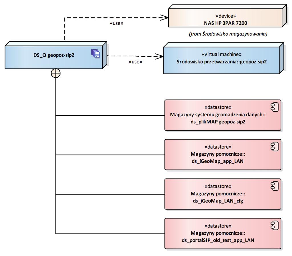 Rysunek 60 DS_Q Diagram przedstawia infrastrukturę, na której przechowywane jest dane środowisko składowania oraz magazyny danych jakie przechowuje. 2.4.2.2.15.