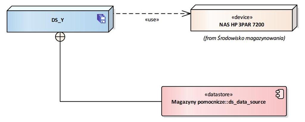 Rysunek 63 DS_Y Diagram przedstawia infrastrukturę, na której przechowywane jest dane środowisko składowania oraz magazyny danych jakie przechowuje. 2.4.2.2.18.