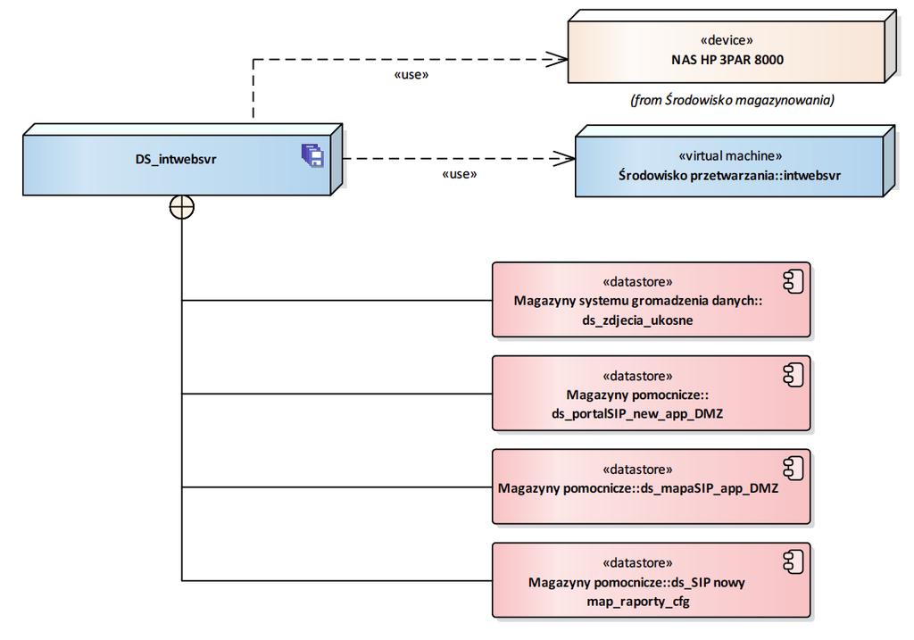 2.4.2.2.19. Node «storage» DS_intwebsvr Dysk, na którym znajduje się kod nowej przeglądarki oraz aplikacja do publikacji zdjęć ukośnych (wraz z danymi, które zajmują większość przestrzeni).