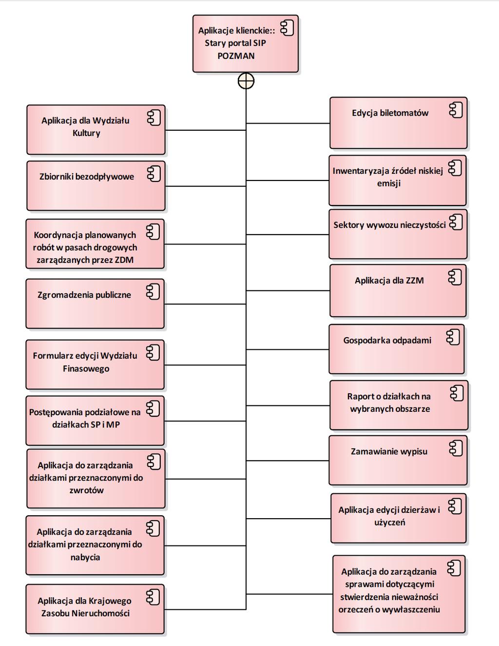 2.1.2. Aplikacje edycyjne Rysunek 6 Aplikacje edycyjne Rysunek przedstawia aplikacje (wydzielone umownie jako grupowanie tematyczne skryptów php portalu SIP) pozwalające na