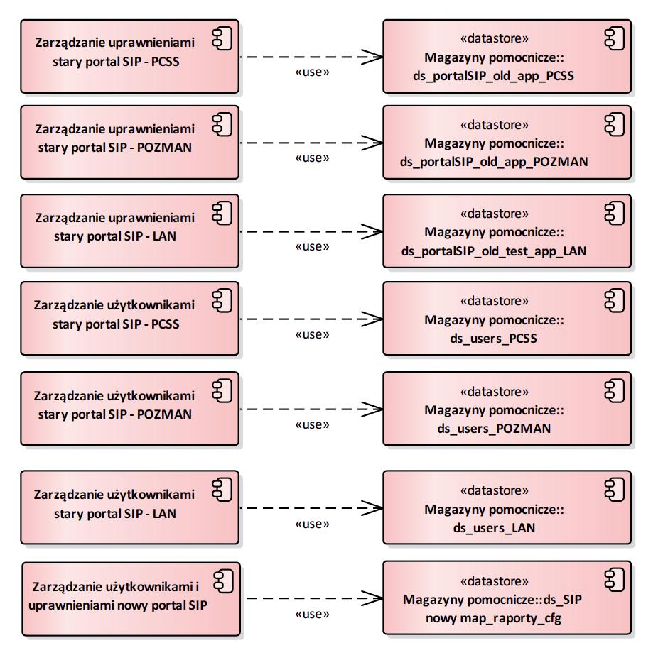 która wykonywana jest ręcznie przez administratorów systemu. Komponent aplikacyjny jest powiązany z następującymi elementami modelu systemu: Synchronizacja plików serwera Menadżer zadań Windows 2.1.4.