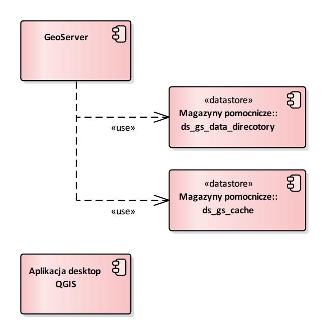 2.1.6. GeoServer Rysunek 10 GeoServer Diagram przedstawia komponenty aplikacyjne dla środowiska GeoServera. 2.1.6.1. Component Aplikacja desktop QGIS Aplikacja desktopowa QGIS używana do zarządzania danymi.