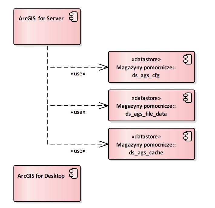 2.1.7. AGS Rysunek 11 AGS Diagram przedstawia komponenty aplikacyjne dla środowiska ArcGIS ESRI 2.1.7.1. Component ArcGIS for Server Komponent aplikacyjny służący do publikacji usług mapowych.