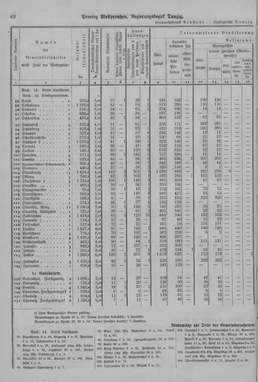 Temat 19: Kaszubi w statystyce (cz. II). Po spisie z 1890 r. w pruskiej (niemieckiej) statystyce pytania o język ojczysty (Muttersprache) pojawiły się również w następnych spisach (1900 r., 1905 r.