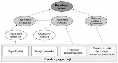 146 Organizację wirtualną, będącą czasową siecią niezależnych podmiotów (dostawców, klientów, nawet dotychczasowych konkurentów) połączonych technologiami informacyjnymi w celu dzielenia