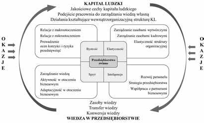 150 w odniesieniu do sprytu kluczowymi działaniami przedsiębiorstwa pozwalającymi na osiąganie jego wysokiego poziomu są: zarzadzanie wiedzą organizacyjną, umiejętność wywoływania aktywności innych