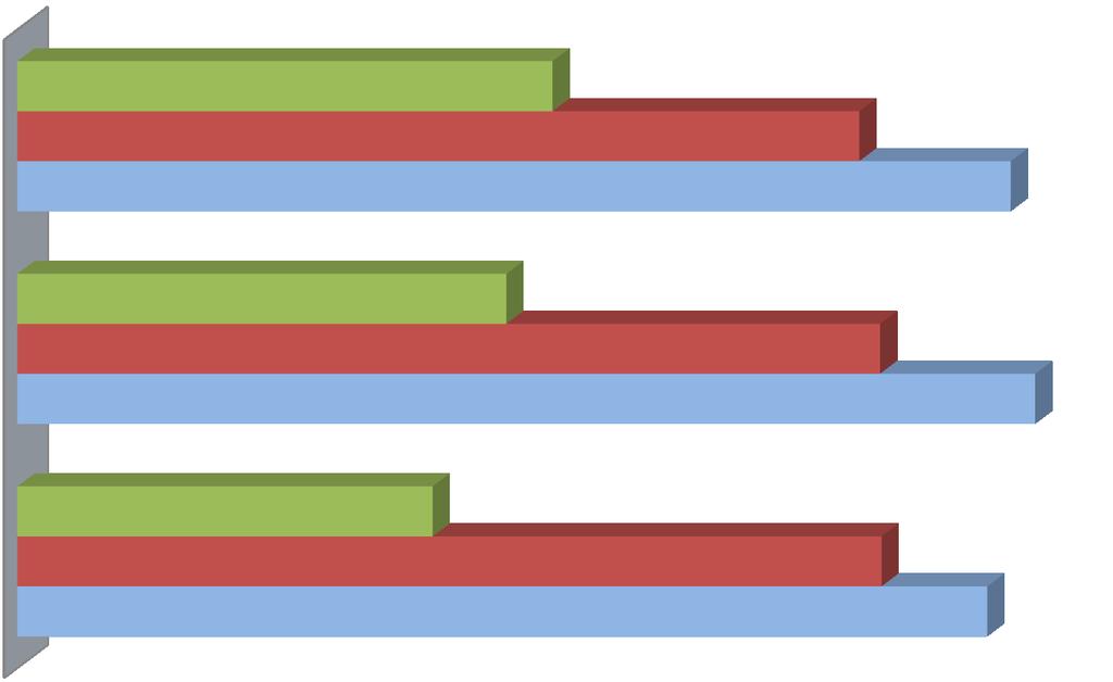 Poziom wiedzy i umiejętności absolwentów gimnazjów a efektywność szkolna 2014 60,7 95,5 112,6 2013 55,4