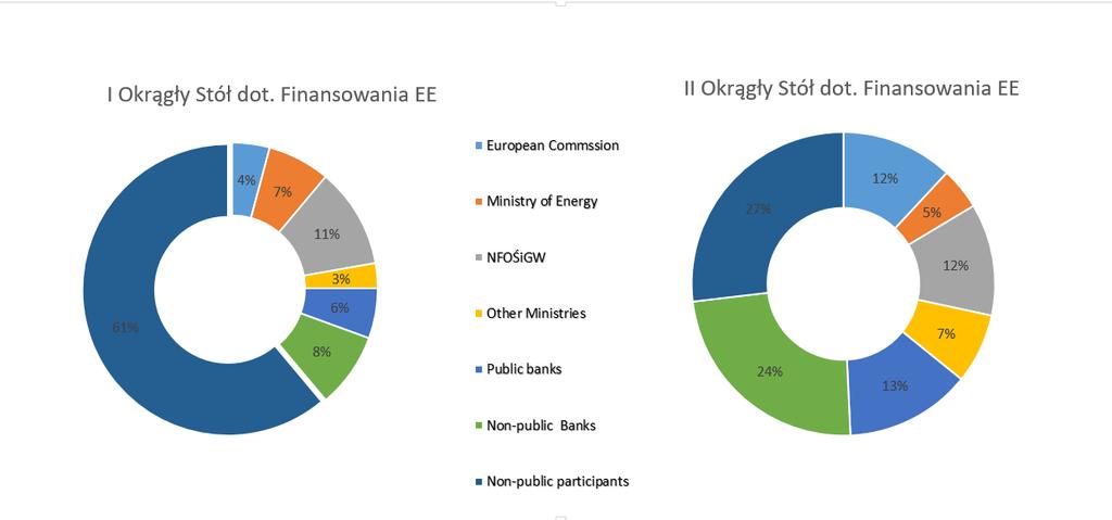 Zaskoczenia Liczba uczestników Drugiego Okrągłego Stołu jest nie mniejsza niż Pierwszego Okrągłego Stołu Występuje znacząco większe