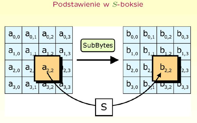 SubByte jest transformacją, podstawiająca każdemu bajtowi macierzy stanów wartość określoną przez przekształcenie algebraiczne, które jest realizowane w dwóch krokach: wyliczenia multiplikatywnej