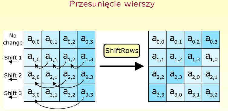 Standard Rijndael Przed pierwszą rundą wykonywane jest przekształcenie AddRoundKey, a w ostatniej rundzie pomija się operację MixColumn.