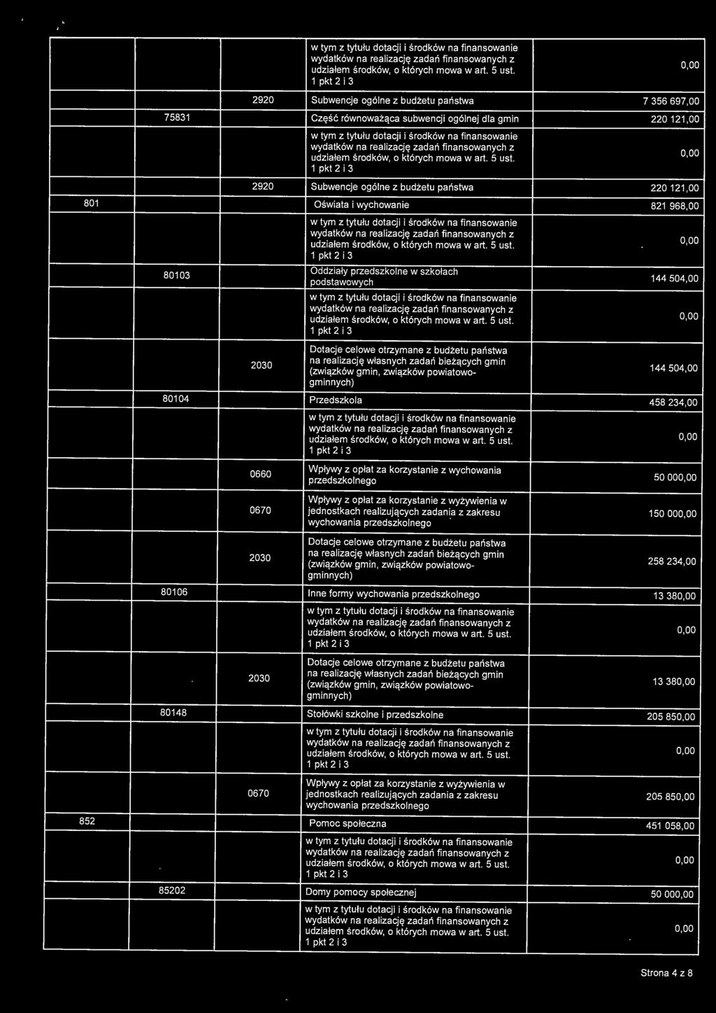 Wpływy z opłat za korzystanie z wychowania przedszkolnego 50 00 Wpływy z opłat za korzystanie z wyżywienia w 0670 jednostkach realizujących zadania z zakresu 150 00 wychowania przedszkolnego 258