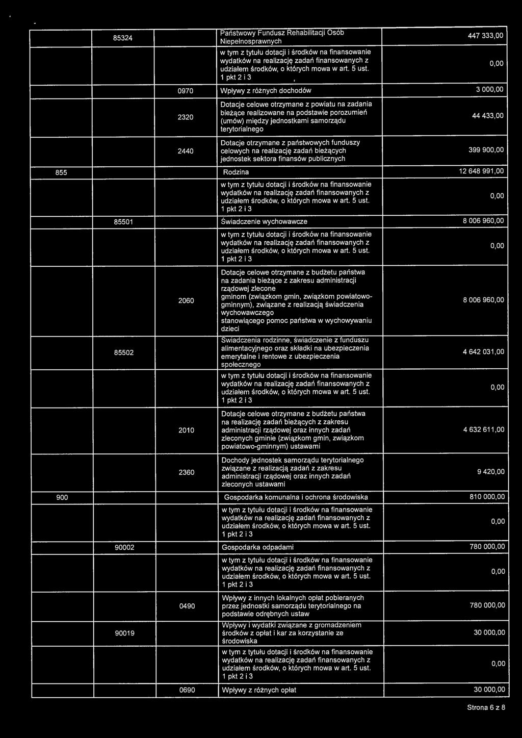 publicznych 855 Rodzina 12 648 991,00 85501 Świadczenie wychowawcze 8 006 960,00 85502 2060 na zadania bieżące z zakresu administracji rządowej zlecone gminom (związkom gmin, związkom