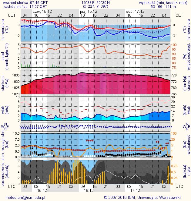 METEOROGRAMY dla głównych miast województwa
