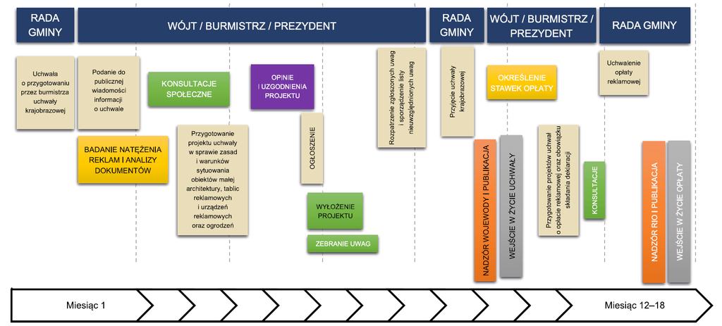 mieszkańców dopiero w ramach zbierania uwag do projektu uchwały. Jednakże wydaje się, że warto znacznie wcześniej zapytać mieszkańców o ich oczekiwania względem estetyki przestrzeni publicznej.