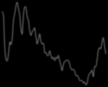 USD/t zł/kg Ceny cukru w Polsce 800 700 600 500 400 300 2010 2012 2014 2016 światowe zbytu 3,5 3,0 2,5 2,0 1,5 Światowe i krajowe ceny cukru wykazują analogiczne kierunki zmian, Ceny krajowe są