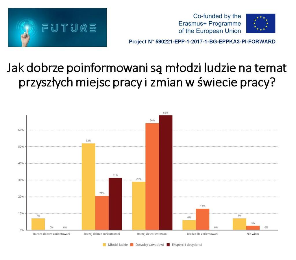 Sprawozdanie w realizacji polityki doradztwa zawodowego W pierwszych miesiącach projektu przeprowadziliśmy ankietę internetową wśród 159 młodych ludzi (15-20 lat), 39 doradców zawodowych i 16