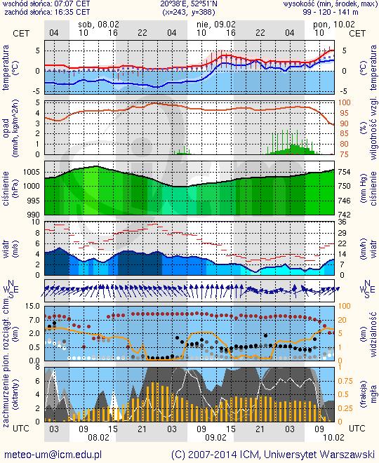 METEOROGRAMY dla głównych miast województwa