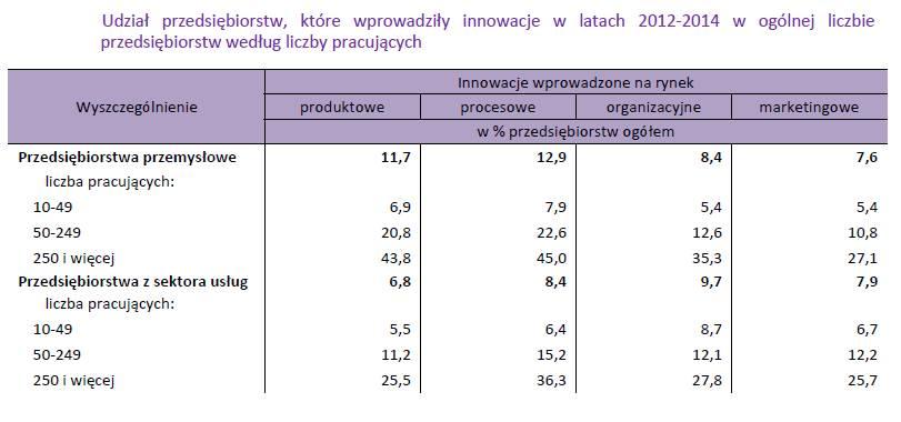 Źródło: GUS Nakłady na działalność innowacyjną poniesione w 2014 r. (wg danych z GUS), wyniosły 24621,6 mln zł w przedsiębiorstwach przemysłowych oraz 12995,2 mln zł w sektorze usługowym.