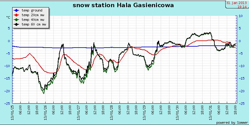 pokrywy śnieżnej Temperatura powietrza (zielony),