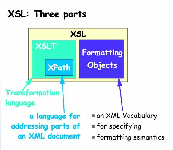 Terminology <library> <book> <chapter> </chapter> <chapter> <section> <paragraph/> <paragraph/> </section> </chapter> </book> </library> library is the parent of book; book is the parent of the two