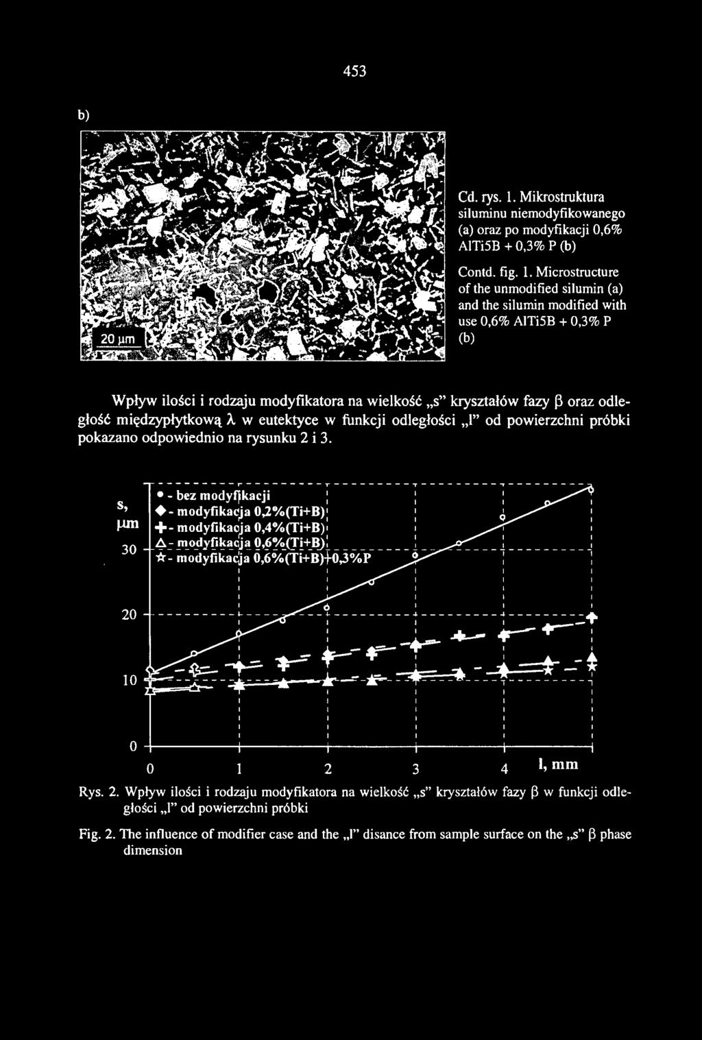 na rysunku 2 i 3. s, ).Ul1 30 20 10 - bez modyfikacji, +- modyfikac)a 0,2%(Ti+8) 1 +-modyfikacja 0,4%(Ti+B): : ~ -=- _!TI_o_!!y!i~l!ll.il! Q, 'Y~0'!-1:.