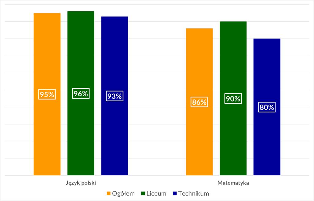 Odsetek sukcesów przedmioty obowiązkowe