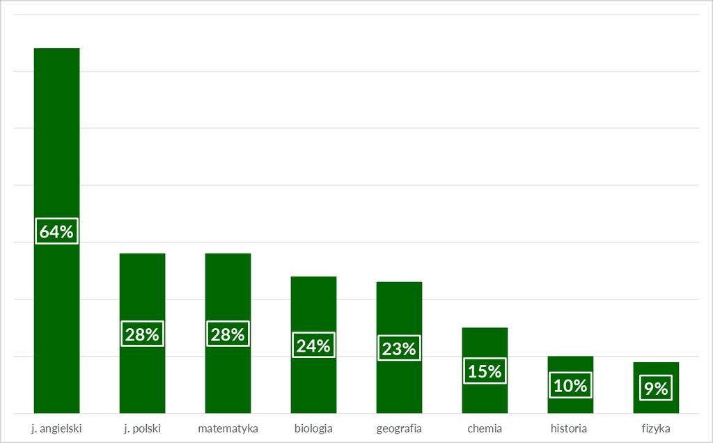Wybory maturzystów: Najpopularniejsze przedmioty