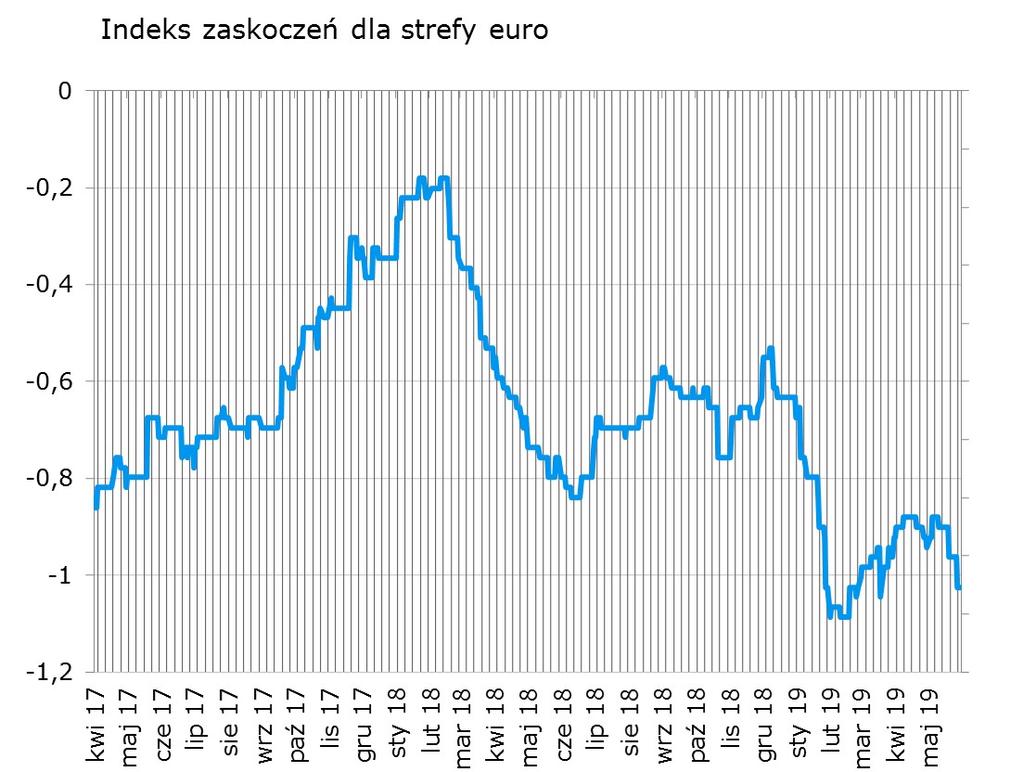 Niemiecka sprzedaż detaliczna okazała się być istotnie gorsza od oczekiwań, co przedłużyło zła passę europejskiego indeksu zaskoczeń.