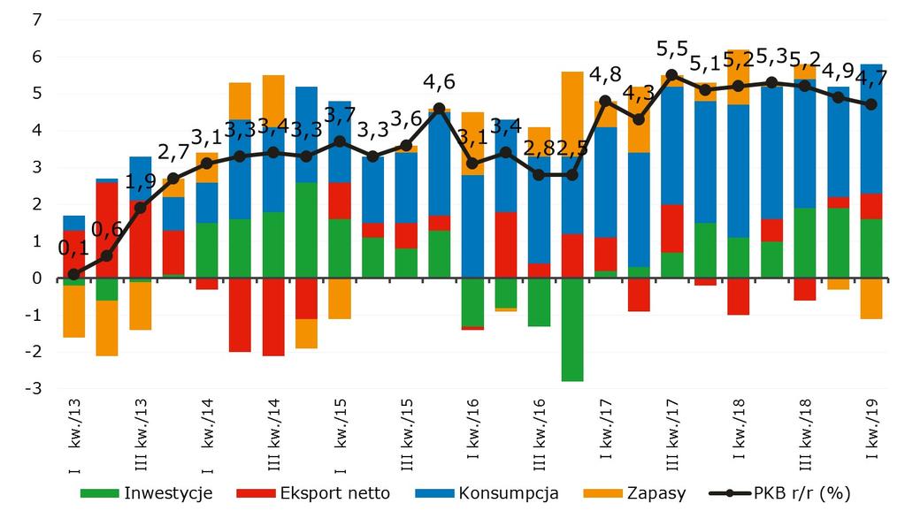 Korzystna struktura wzrostu PKB w I kwartale implikuje kolejny rok na piatkę Zgodnie z opublikowanymi w piatek danymi, PKB w I kwartale wzrósł o 4,7% r/r tym samym odczyt flash został zrewidowany o