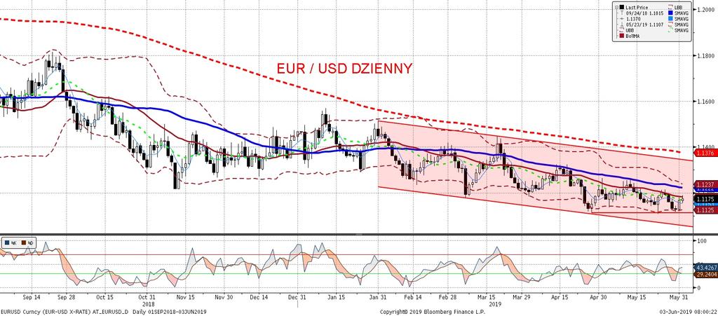 EURUSD fundamentalnie EURUSD technicznie Wojna handlowa, w której USA otworzyły kolejny front wprowadzajac cła na meksykan skie towary, wraz z coraz czestszymi oczekiwaniami na zmiane nastawienia Fed