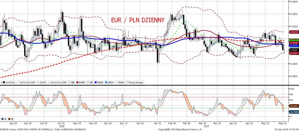 EURPLN fundamentalnie EURPLN technicznie Finalny odczyt PKB za 1 kw., wyz szy niz szacunek flash (4,7 vs 4,6%), wspierał w piatek złotego, który umocnił sie o niecały grosz wobec euro.