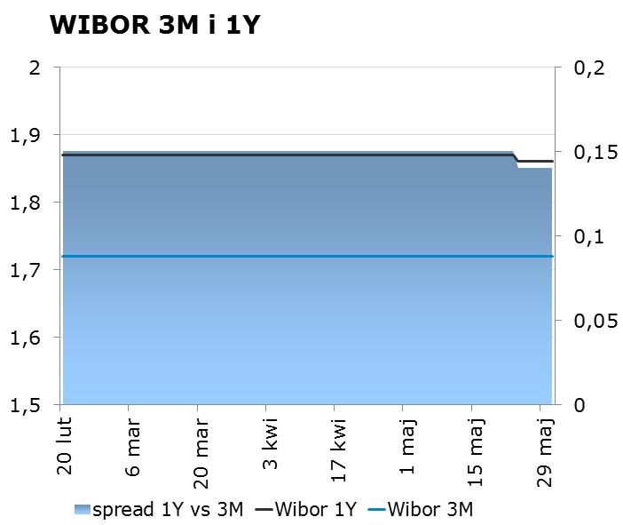 IRS BID ASK depo BID ASK Fixing NBP 1Y 1.72 1.76 ON 1.25 1.55 EUR/PLN 4.2916 2Y 1.73 1.77 1M 1.59 1.79 USD/PLN 3.8498 3Y 1.79 1.83 3M 1.56 1.76 CHF/PLN 3.8294 4Y 1.84 1.88 5Y 1.90 1.