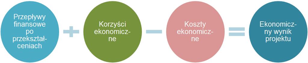 Do obliczenia wskaźników efektywności ekonomicznej stosowana jest, podobnie jak w analizie finansowej, metodologia zdyskontowanych przepływów pieniężnych.