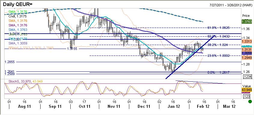 EURUSD fundamentalnie EUR dużo słabsze.