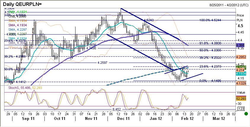 EURPLN fundamentalnie Złoty słabszy. Osłabiał się wczoraj w ślad za para EURUSD po odwołaniu szczytu ministrów finansów w Brukseli.