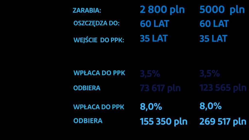 UCZESTNIK PPK PRACOWNICZE PLANY KAPITAŁOWE Symulacje wyników