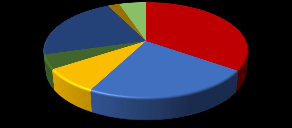 WYDATKI W 2018 roku zrealizowano wydatki w wysokości 162.689.123,14 złotych, co stanowiło 93,37 % planu. W 2018 roku nastąpił wzrost wydatków w stosunku do 2017 roku o kwotę 36.520.704,61 zł.