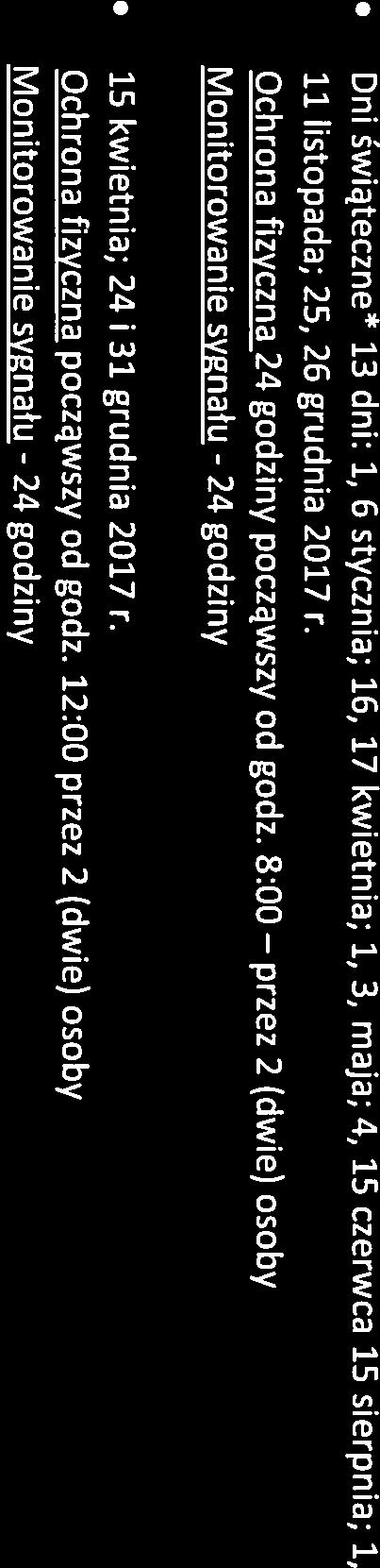 24 24 Dni świąteczne* 13 dni: 1, 6 stycznia; 16, 17 kwietnia; 1, 3, maja; 4, 15 czerwca 15 sierpnia; 1, 11 listopada; 25, 26 grudnia 2017 r. Ochrona fizyczna 24 godziny począwszy od godz.