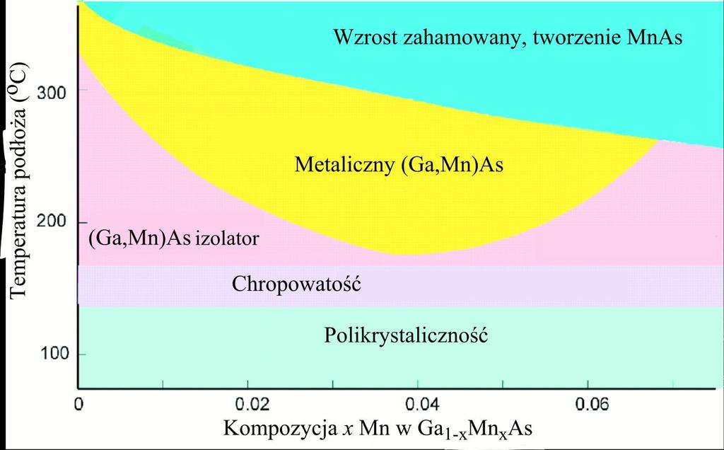 pomiaru As Ga w LT-GaAs [31], nie mogą być zastosowane do badań Ga 1-x Mn x As na skutek słabych właściwości optycznych materiału.