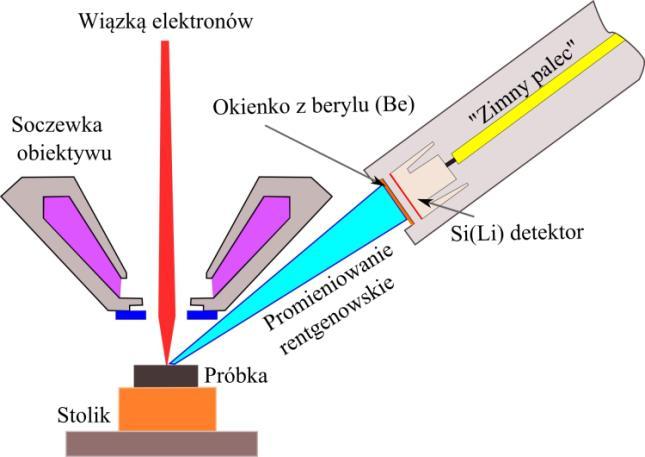 generowanych w detektorze przez promieniowanie rentgenowskie o odpowiedniej energii. Rysunek 4.1.2.