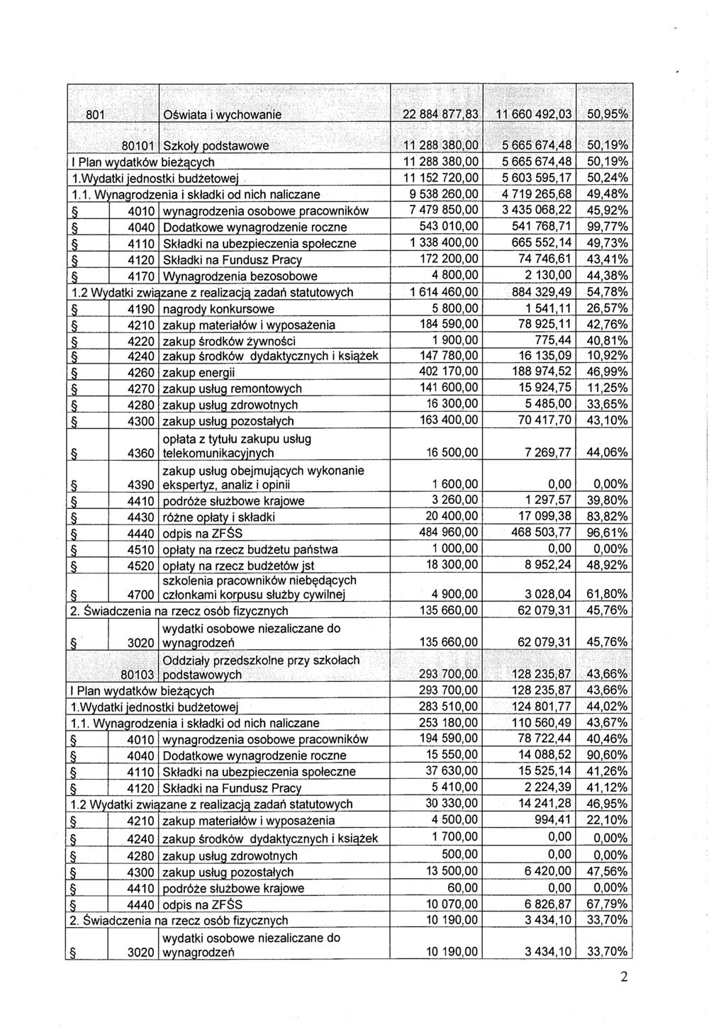 801 Oświata i w ychowanie 22 884 877,83 11 660 492,03 50,95% 80101 Szkoły podstawowe 11 288 380,00 5 665 674,48 50,19% I Plan w ydatków bieżących 11 288 380,00 5 665 674,48 50,19% 1.