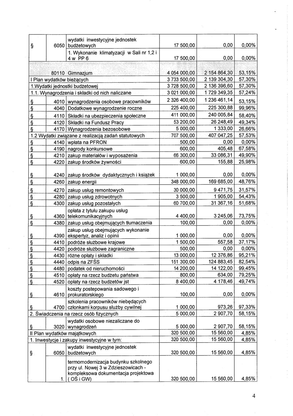 6050 wydatki inwestycyjne jednostek budżetowych 17 500,00 0,00 0,00% 1.