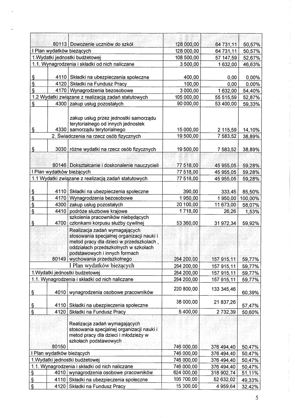 80113 Dowożenie uczniów do szkół 128 000,00 64 731,11 50,57% I Plan w ydatków bieżących 128 000,00 64 731,11 50,57% 1.W ydatki jednostki budżetowej 108 500,00 57 147,59 52,67% 1.1. W ynagrodzenia i