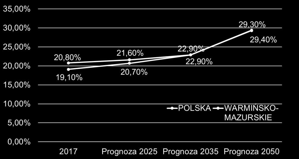 Dane demograficzne Prognoza liczby ludności w