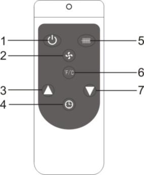 OPIS PILOTA ZDALNEGO STEROWANIA 1. Przycisk ON/OFF 2. Przycisk wentylatora 3. Przycisk + 4. Przycisk przełącznika czasowego 5. Przycisk do ustawienia mocy 6.