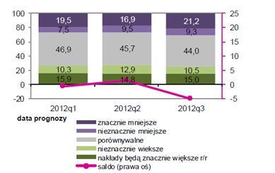 Koniunktura NBP powoli, ale do dołu Najnowsze badania koniunktury NBP potwierdzaja, że gospodarka polska pogłębia zapoczatkowane w ostatnich miesiacach spowolnienie.